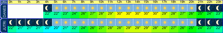 vreme