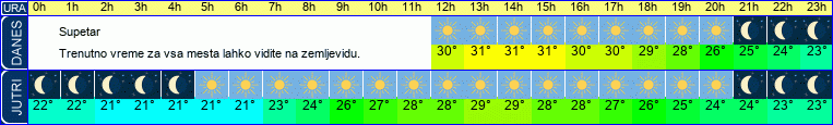 vreme