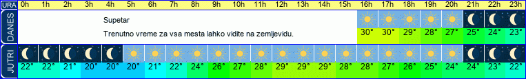 vreme