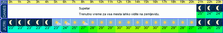 vreme