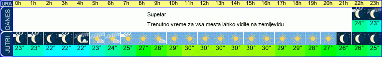 vreme
