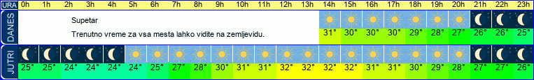 vreme