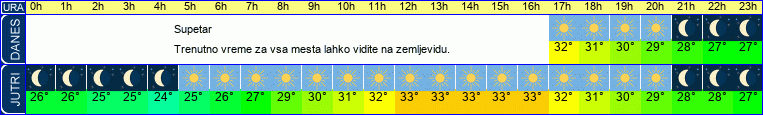 vreme