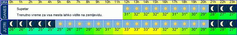 vreme