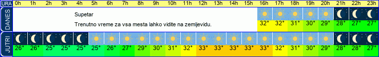 vreme
