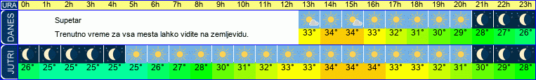 vreme