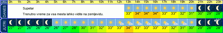 vreme