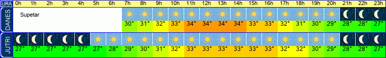 vreme