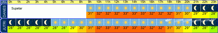 vreme