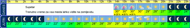 vreme
