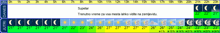 vreme