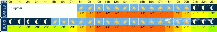 vreme