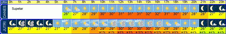 vreme