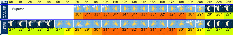 vreme