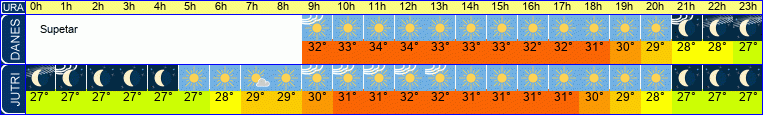 vreme