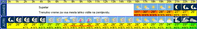 vreme