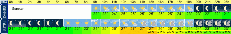 vreme