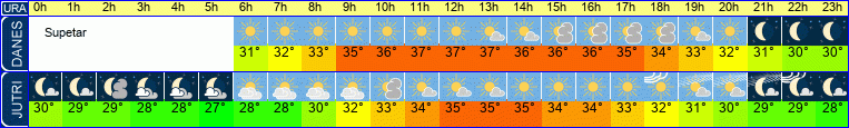 vreme