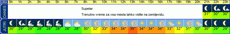 vreme