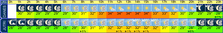 vreme