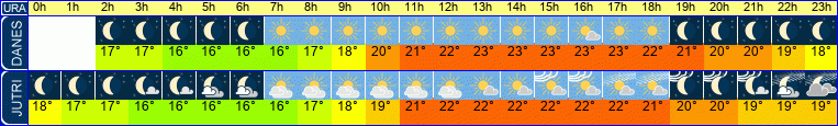 vreme