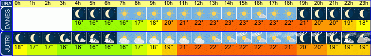 vreme