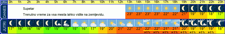 vreme