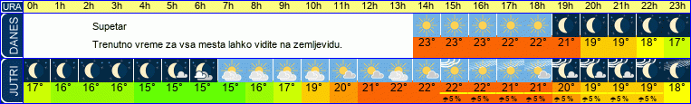 vreme