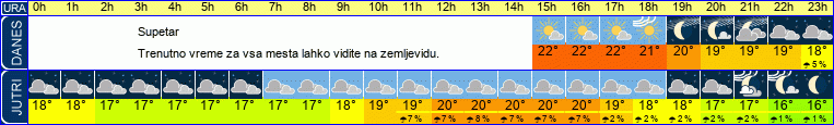 vreme