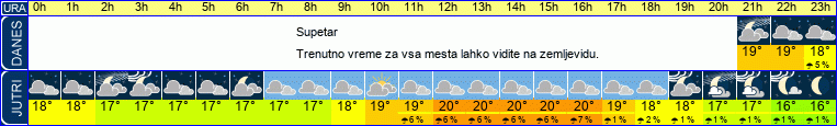 vreme