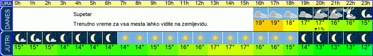 vreme