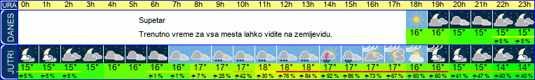vreme