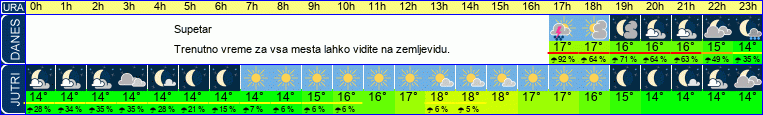 vreme