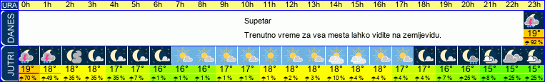 vreme