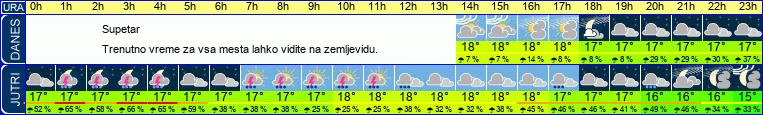 vreme