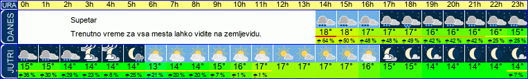 vreme