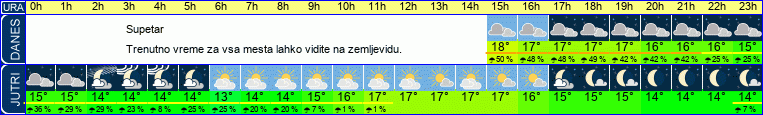 vreme