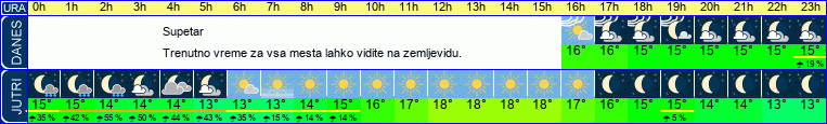 vreme