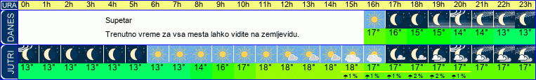 vreme