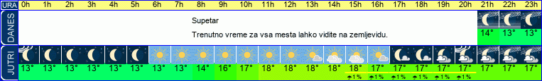 vreme