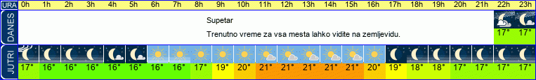 vreme