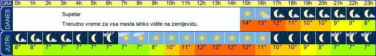 vreme