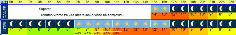 vreme
