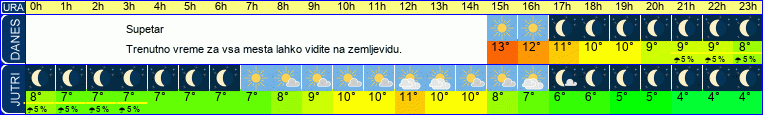 vreme