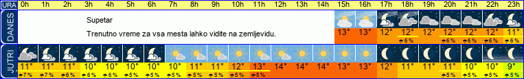 vreme
