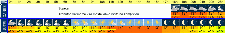 vreme