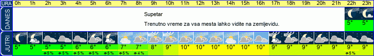 vreme