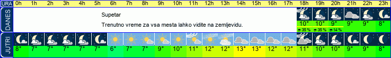 vreme