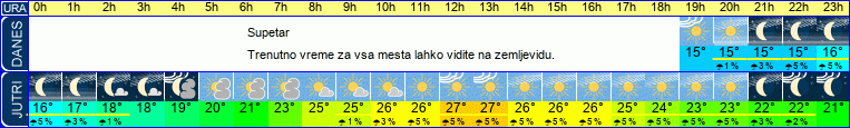 Wetter