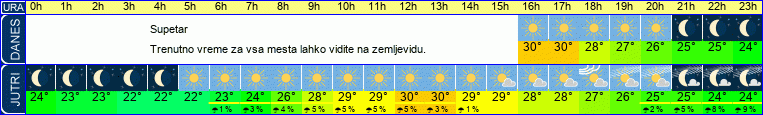 vreme